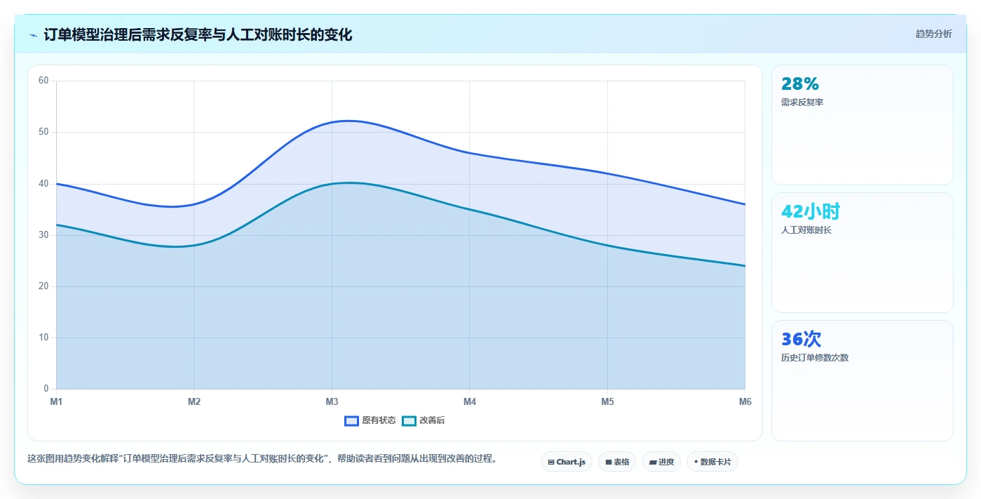 电商系统开发：运营负责人精细化指南：从数据库设计发现需求反复根因