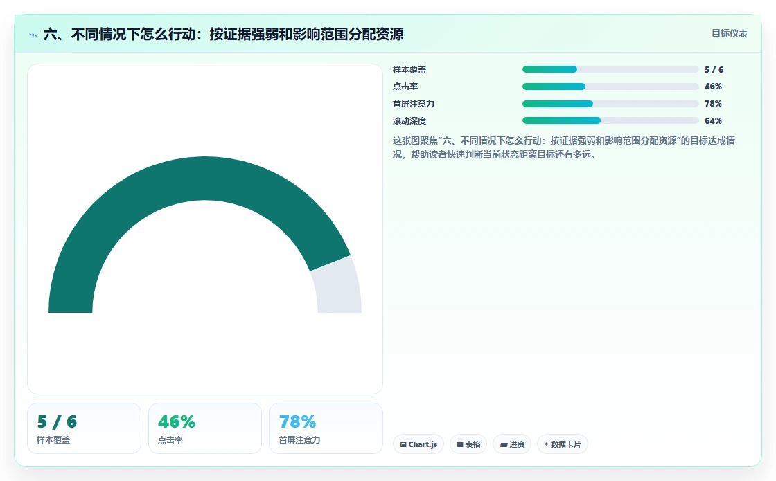 六、不同情况下怎么行动：按证据强弱和影响范围分配资源