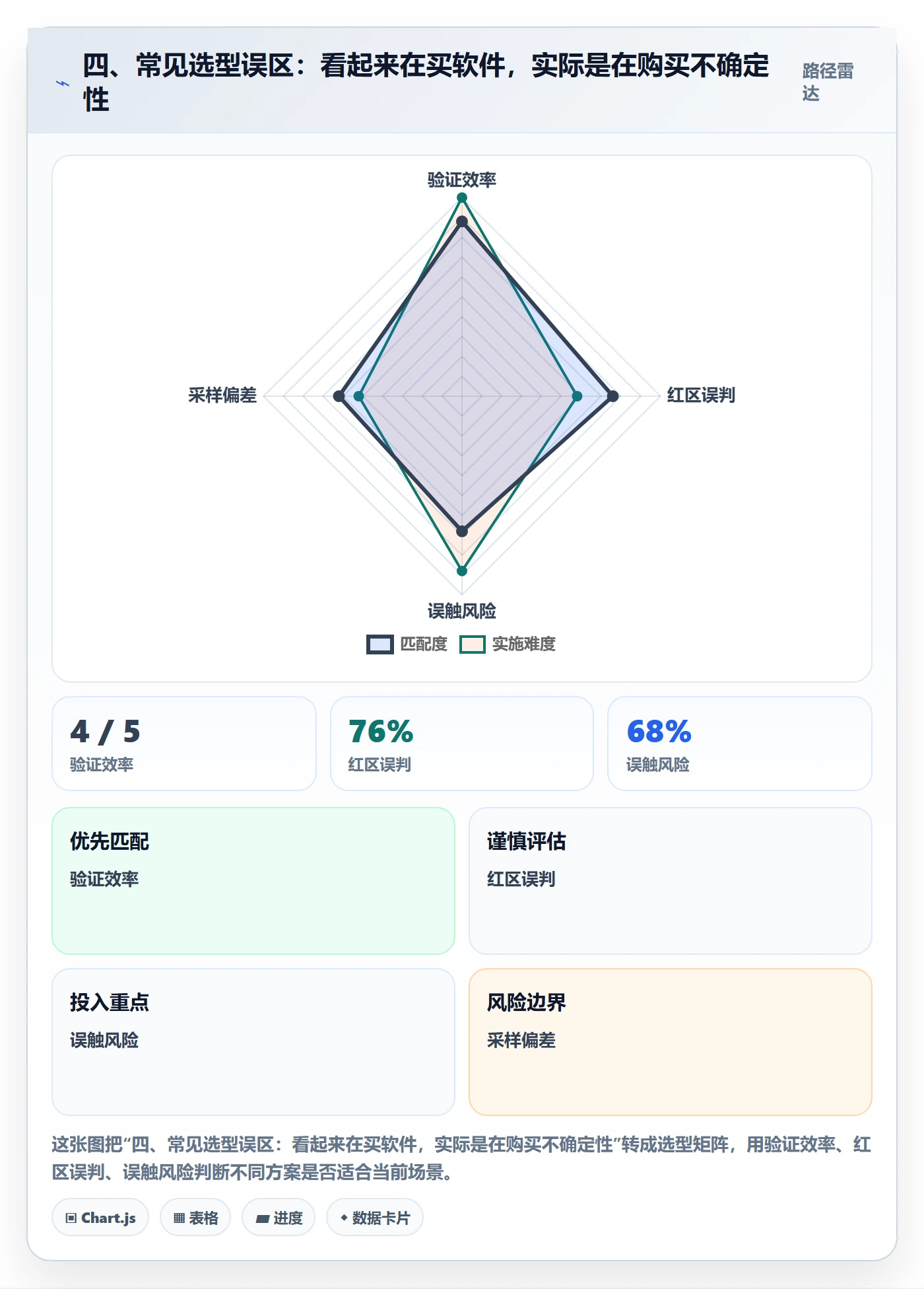 四、常见选型误区：看起来在买软件，实际是在购买不确定性