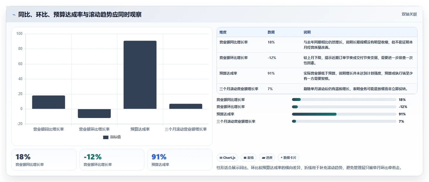 营业额分析：财务人员避坑版复盘：围绕同比环比提炼下一步动作