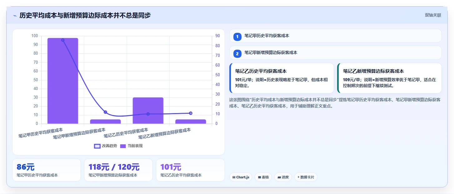 小红书数据分析：投放团队评估框架：笔记表现是否真正带来优化投放预算