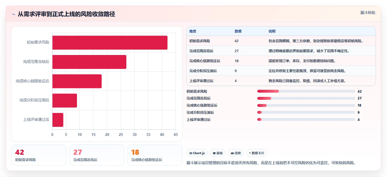 电商系统开发：产品经理落地路线图：从性能压测走向控制开发预算