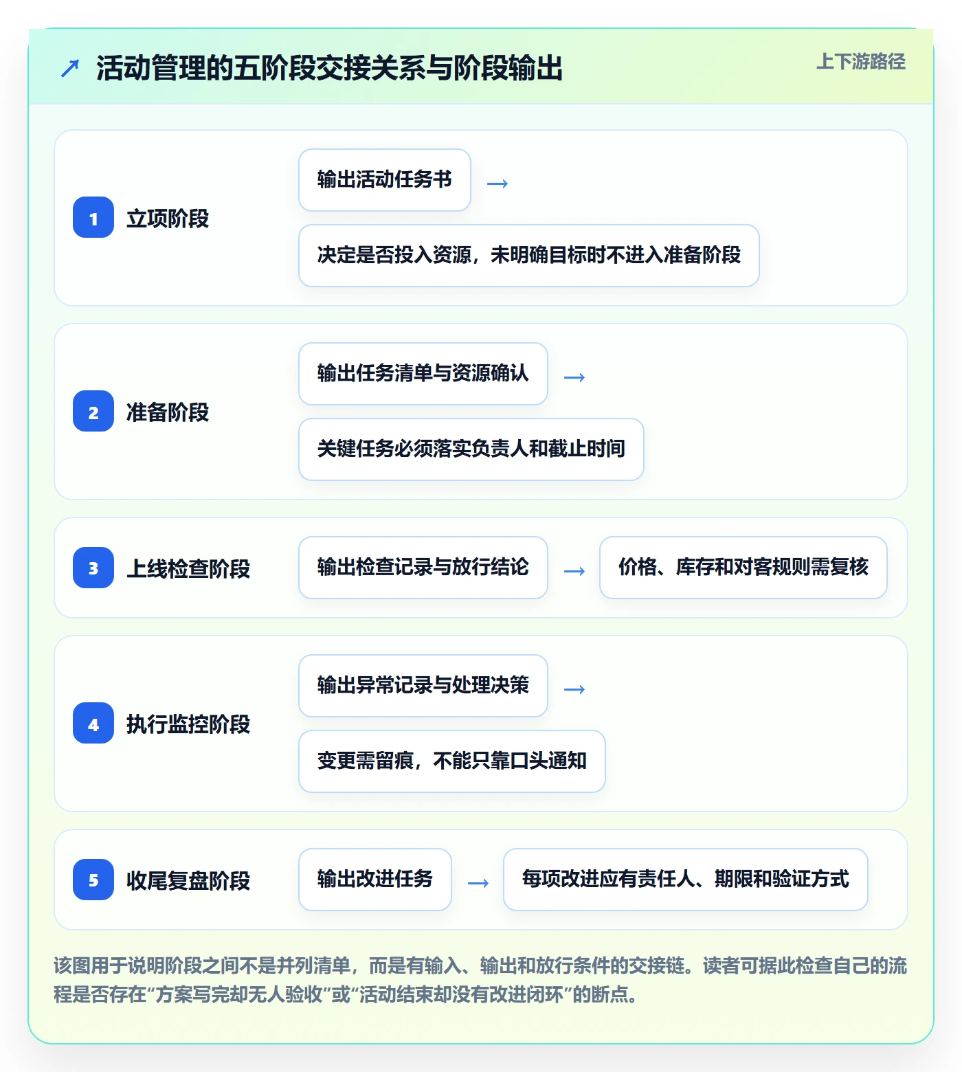 店铺运营管理方案设计：活动管理场景的标准化管理怎么做