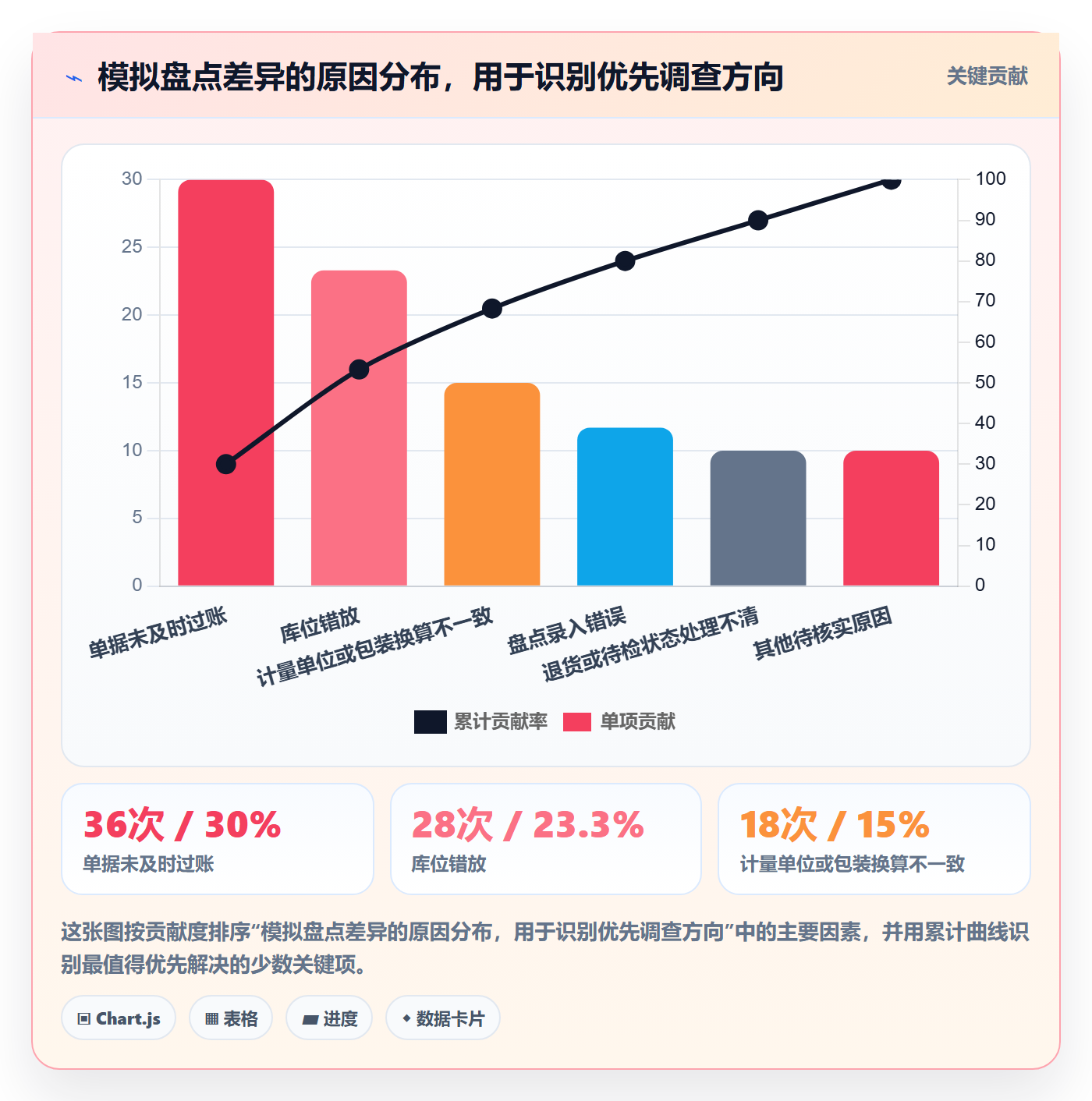 库存管理系统应用思路：围绕盘点管理拆解精细化运营