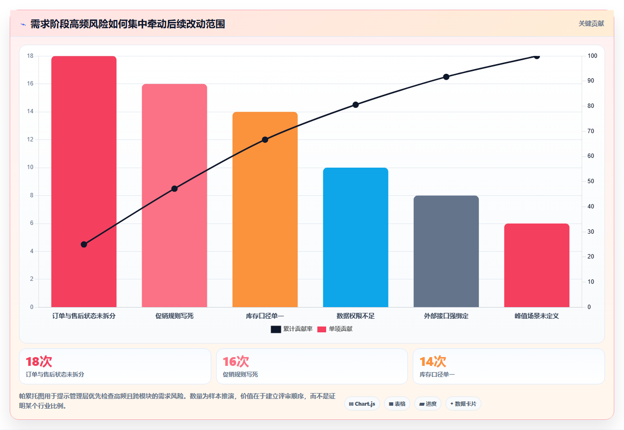 电商系统开发：企业管理层自查表：需求梳理最容易出现的架构难扩展