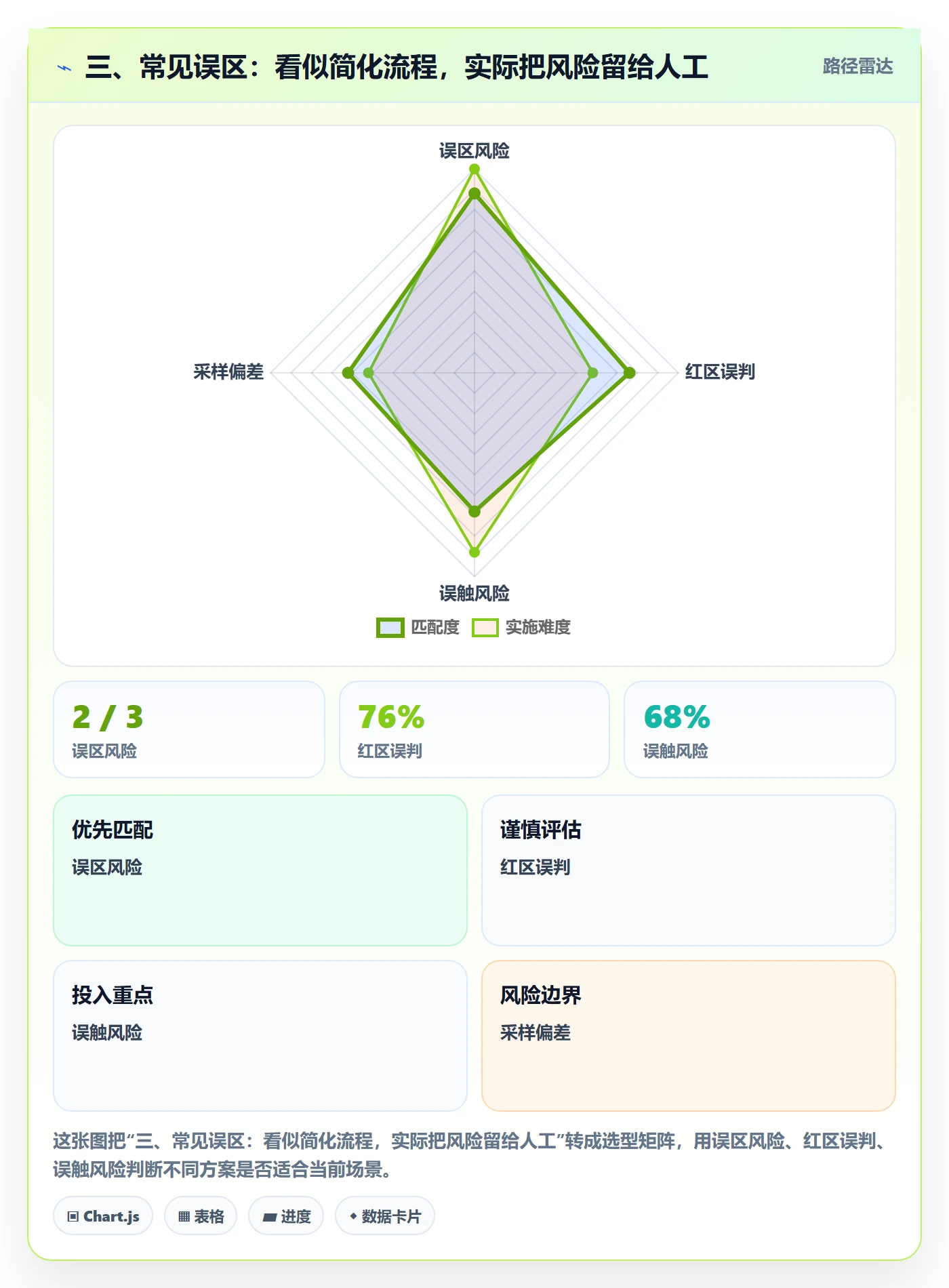 三、常见误区:看似简化流程,实际把风险留给人工