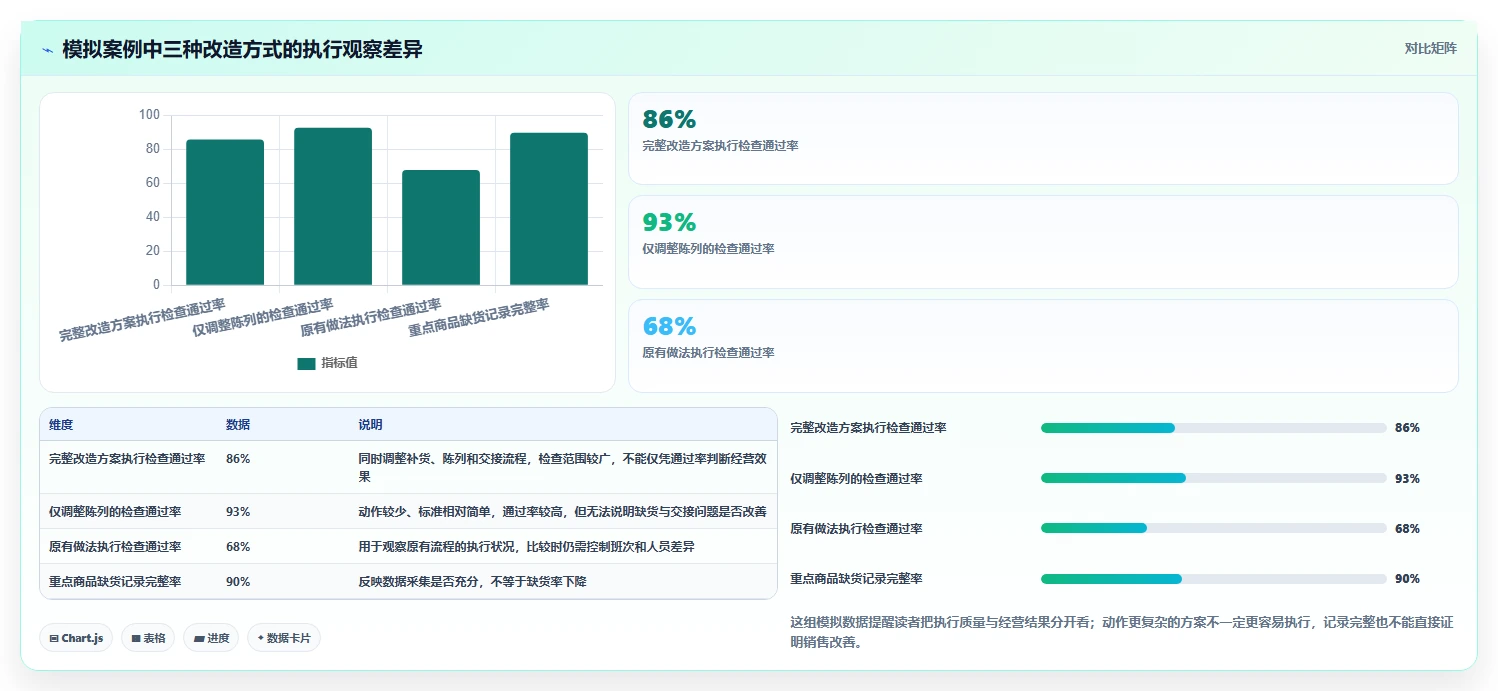如何运营好一个店铺改造重点：从团队执行推进指标体系