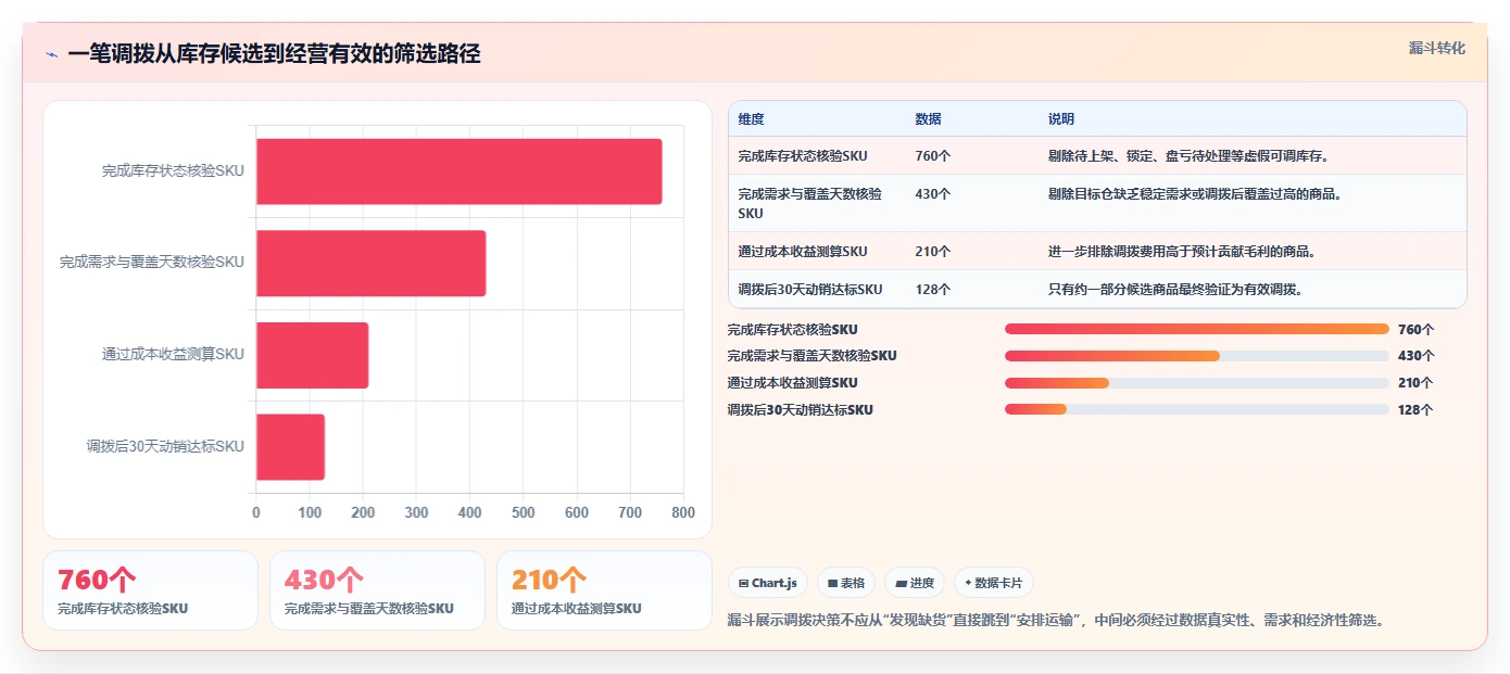 电商仓储管理：多仓企业快速排查：多仓调拨为何会导致库存积压