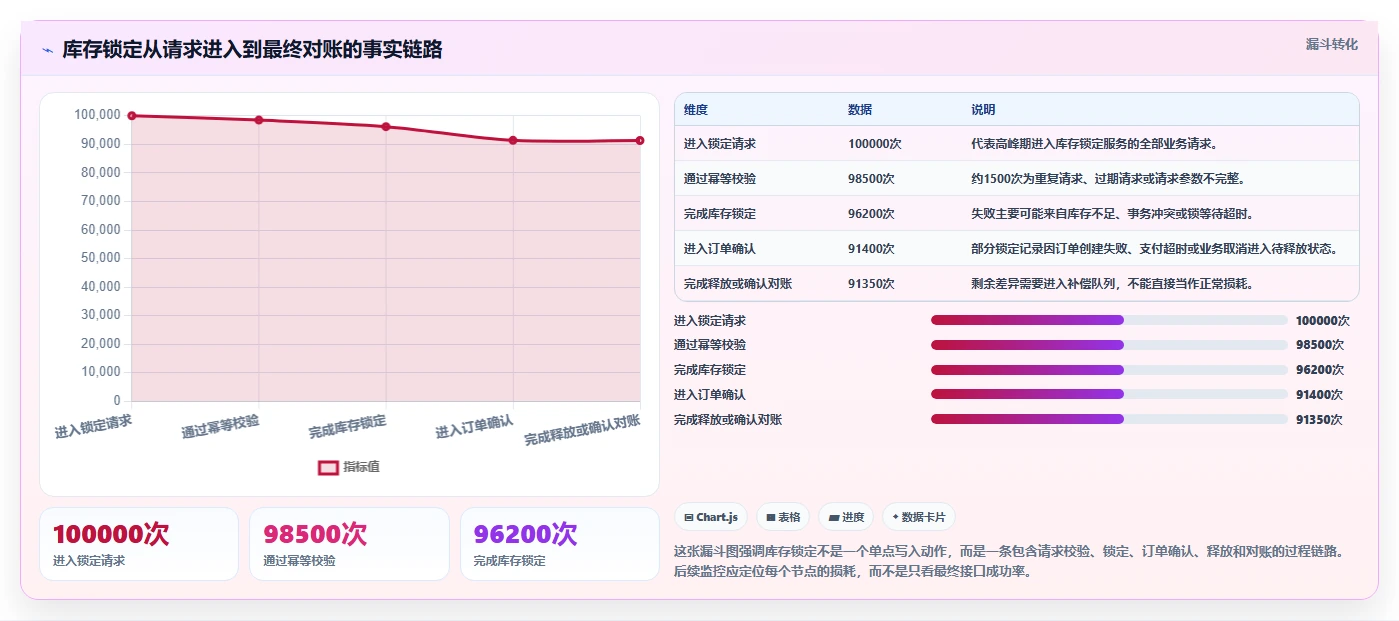 数据库存：数据库管理员增长版复盘：围绕库存锁定提炼下一步动作