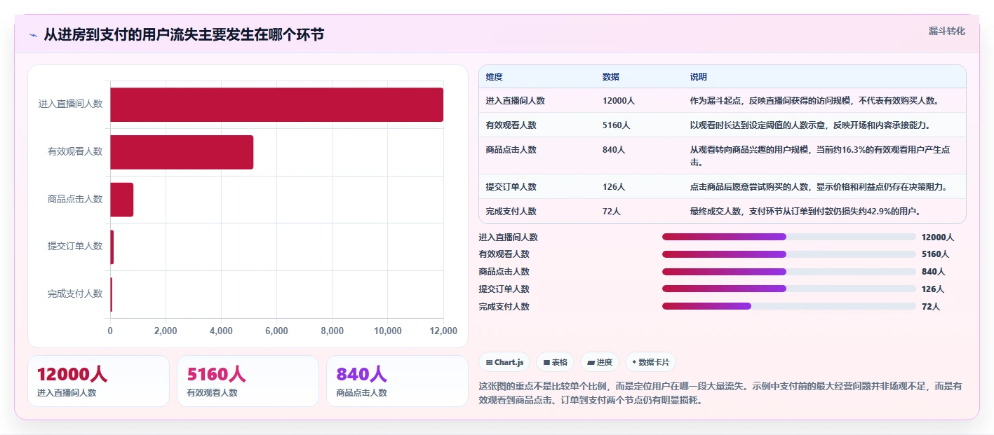 直播数据复盘：直播新手核心指标：判断转化率是否正在缓解场观高但不成交