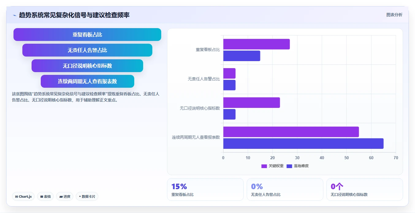 运营数据场景解析：趋势分析中的系统搭建怎么处理