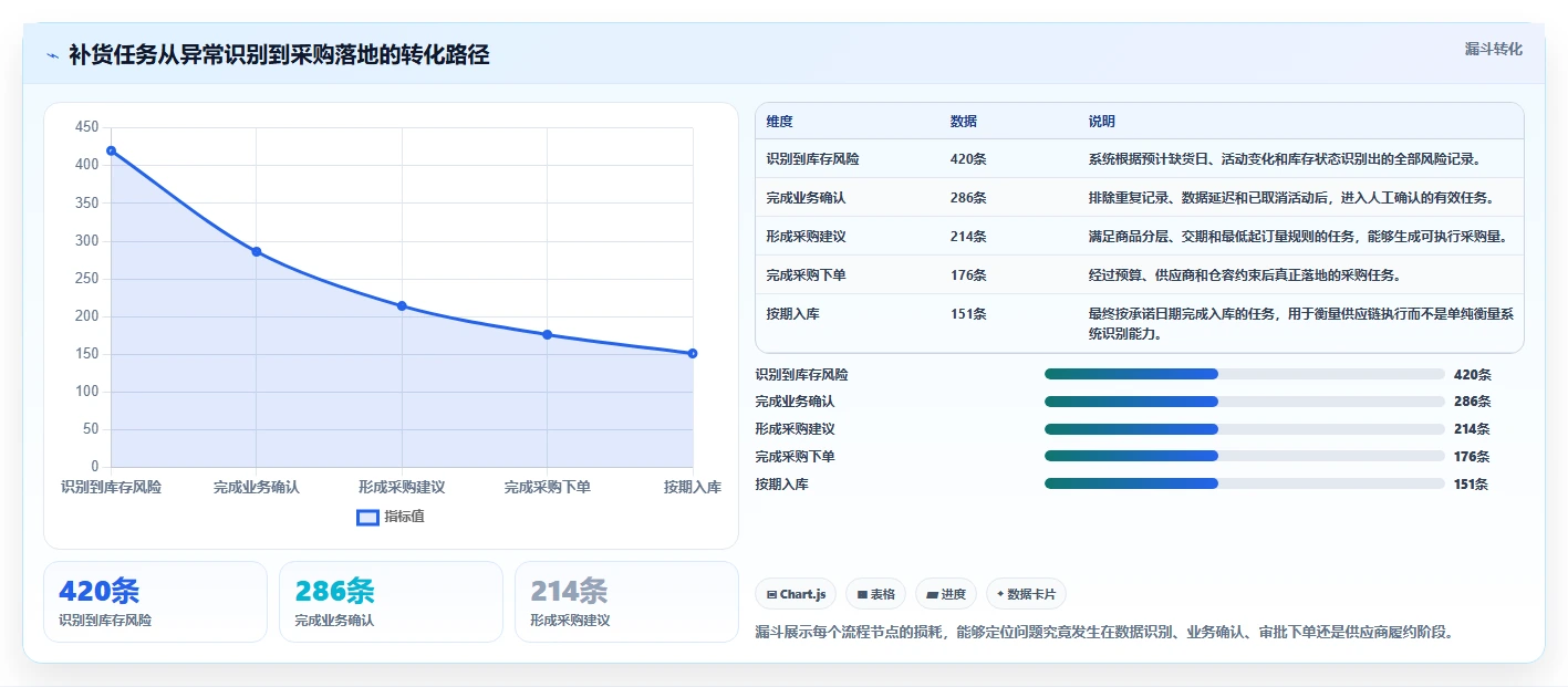 电商库存运营框架：把补货计划纳入流程设计