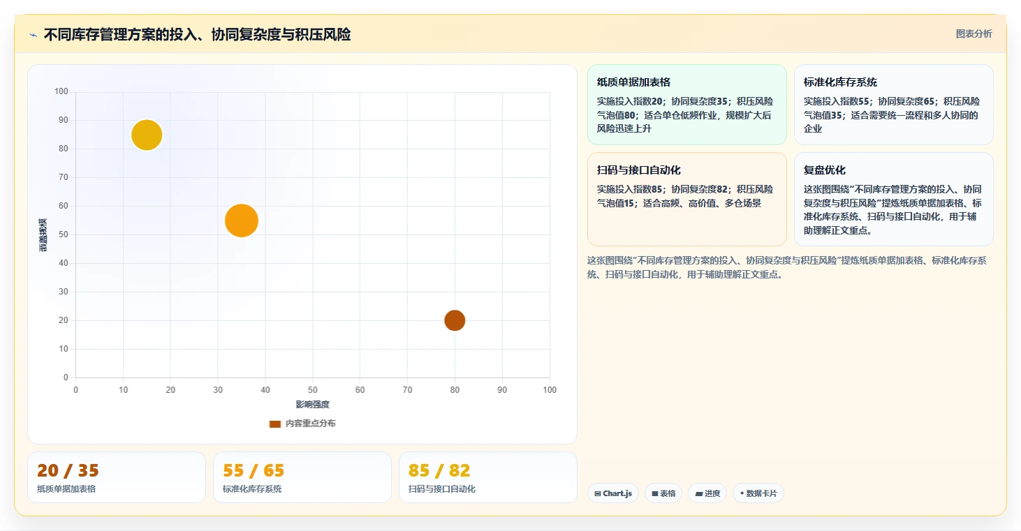 库存出入库：仓库新手新手问答：单据追踪做不好会出现哪些库存积压