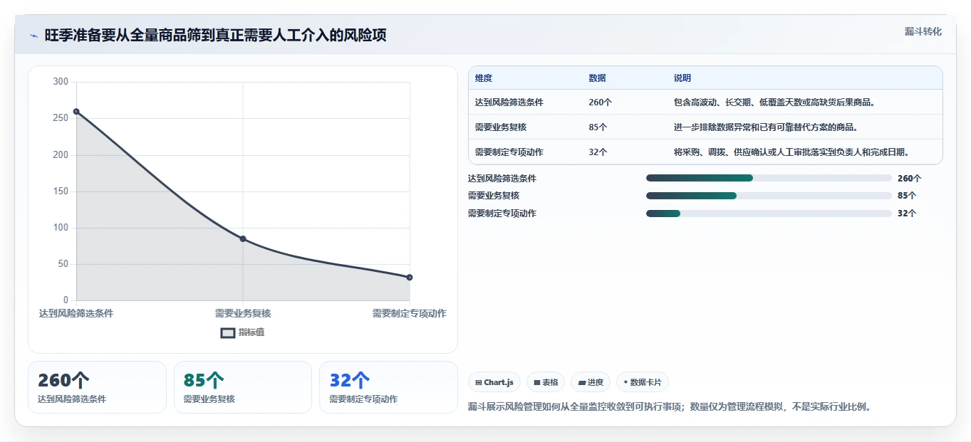 仓库安全库存管理怎么选?缺货风险相关的旺季准备判断标准