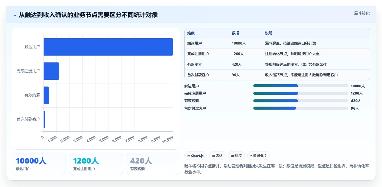 运营数据能力清单：日常管理需要覆盖哪些指标口径事项