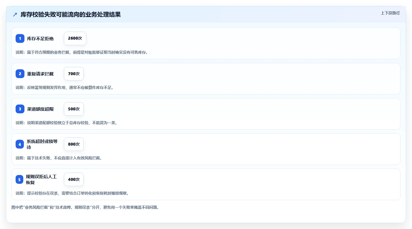数据库存：架构师核心指标：判断数据校验是否正在缓解库存超卖