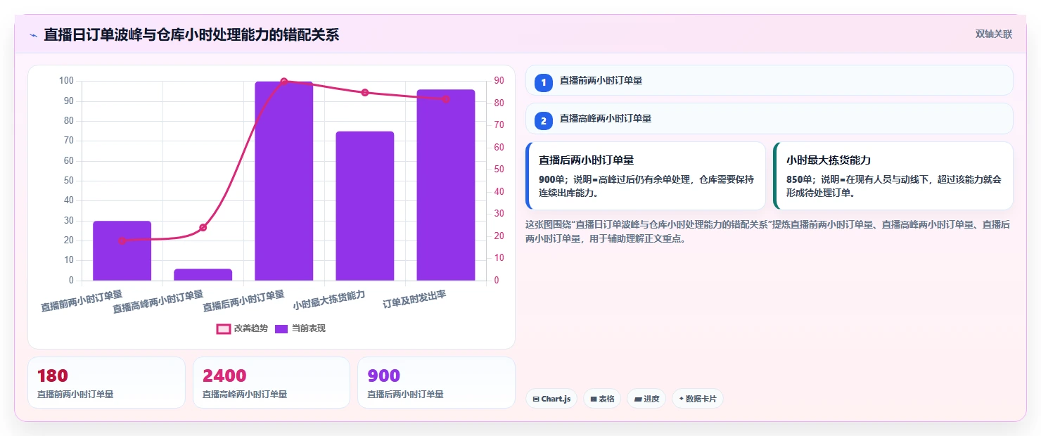 电商仓储管理：直播商家实施建议：围绕入库上架稳步提升降低积压风险