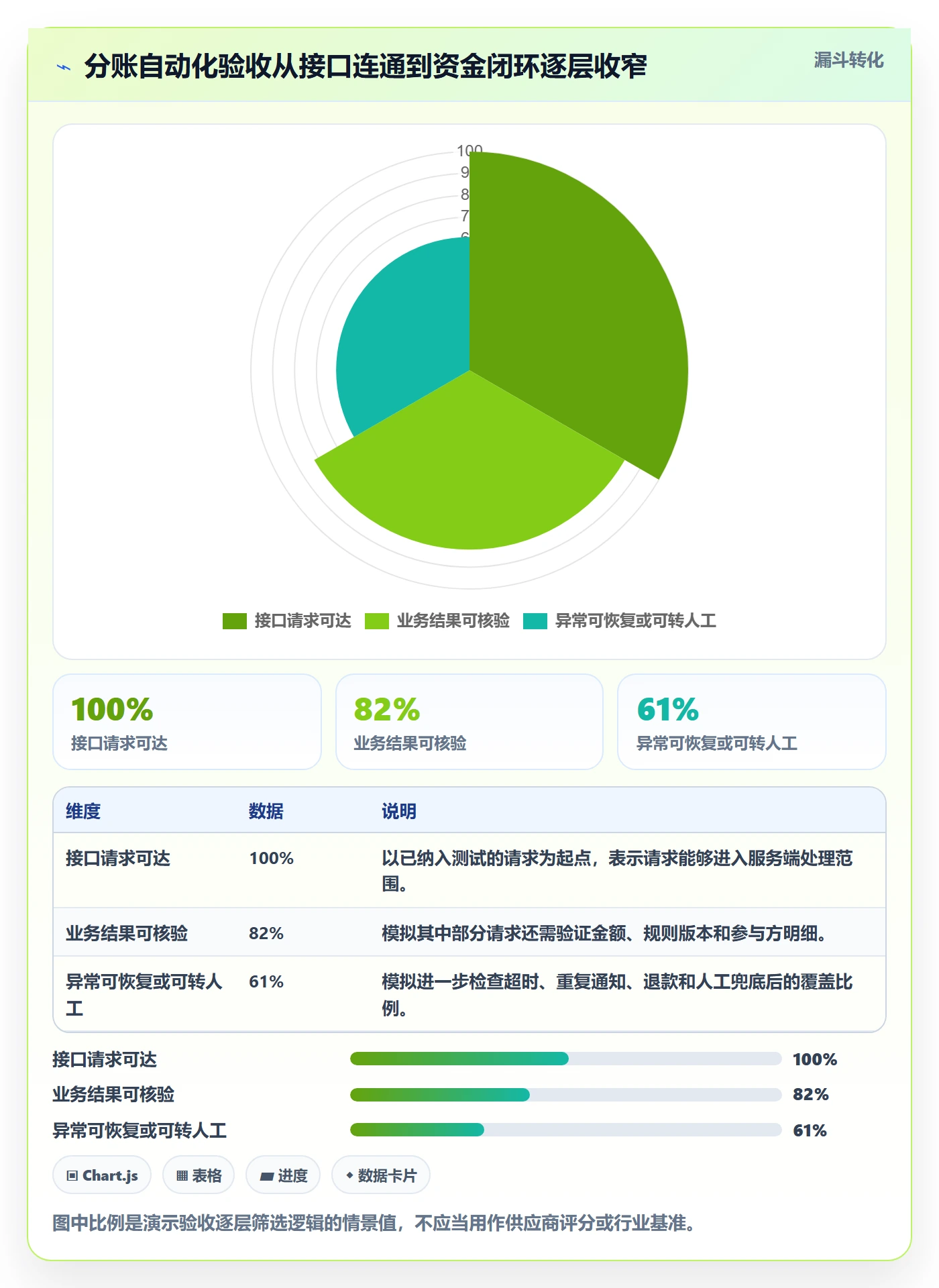 分账系统检查方法:通过接口对接评估自动化方案质量