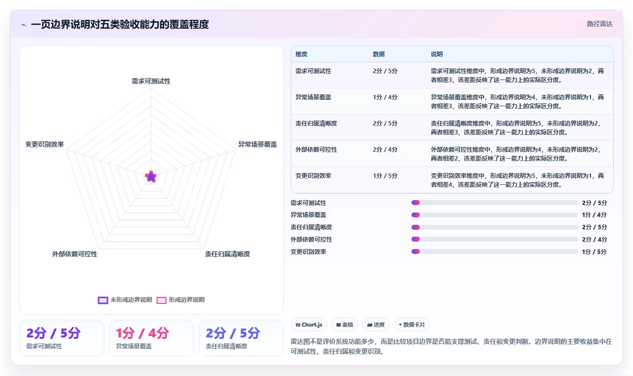 电商系统开发:电商企业一页讲清:测试验收与明确项目边界的关系