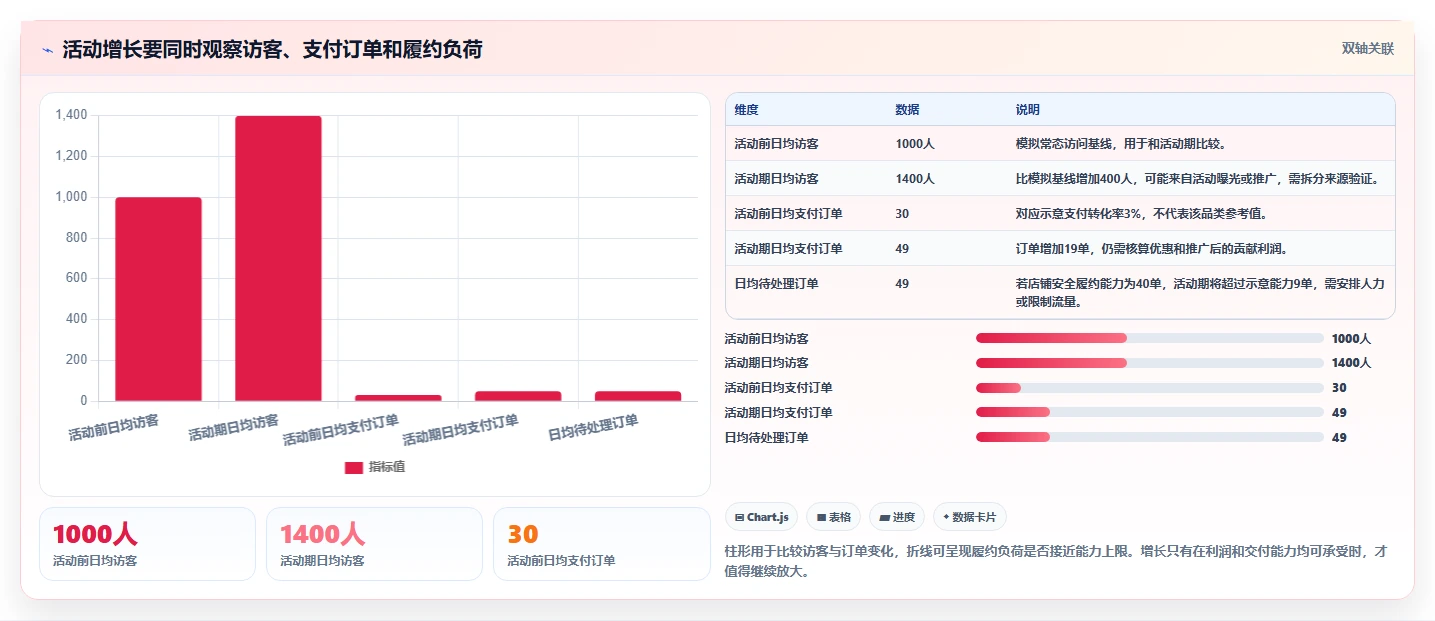 如何运营好一个店铺优化清单：活动策划与新手避坑的关键动作