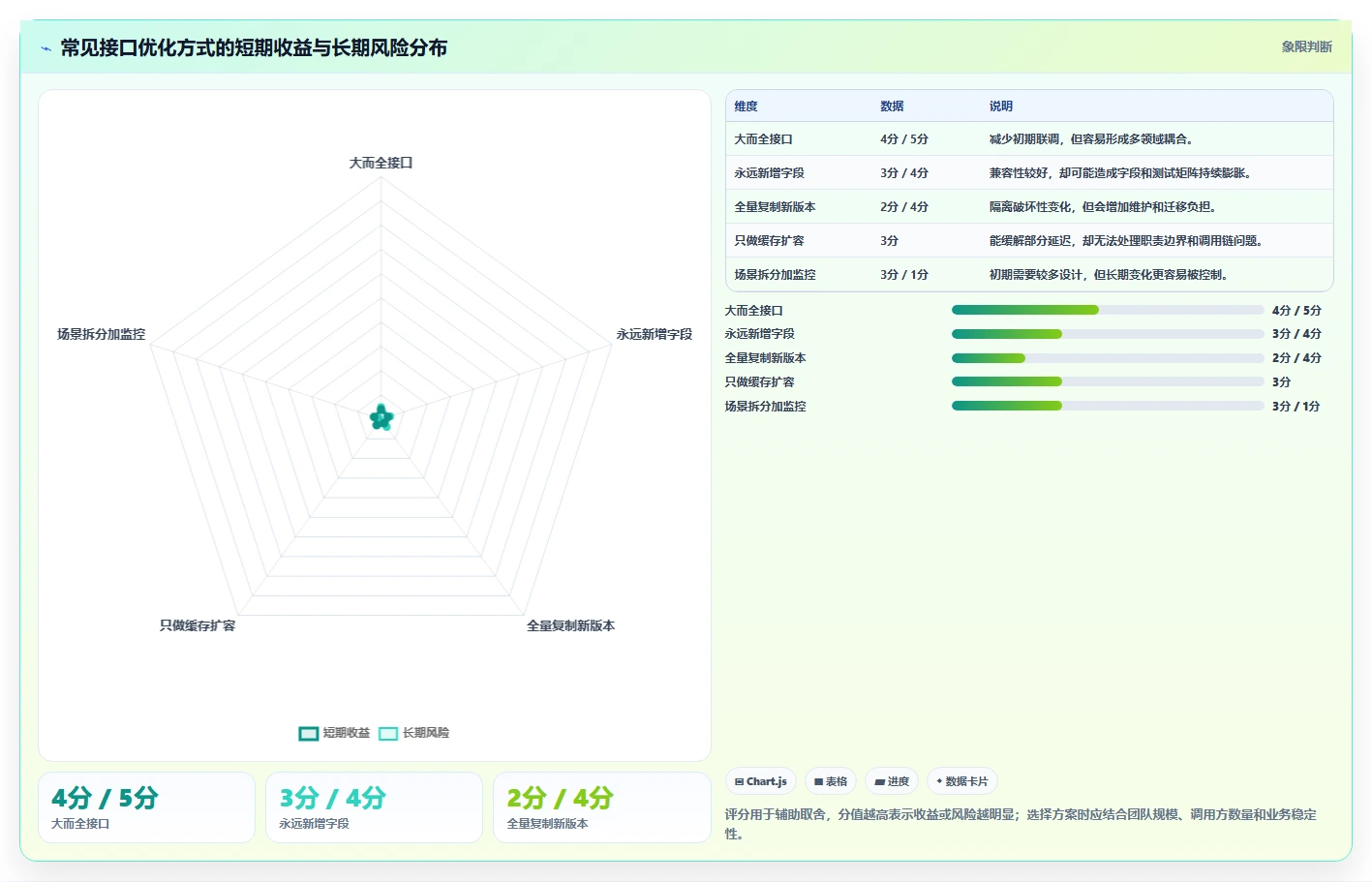 电商系统开发：产品经理案例思路：长期迭代怎样优化接口开发