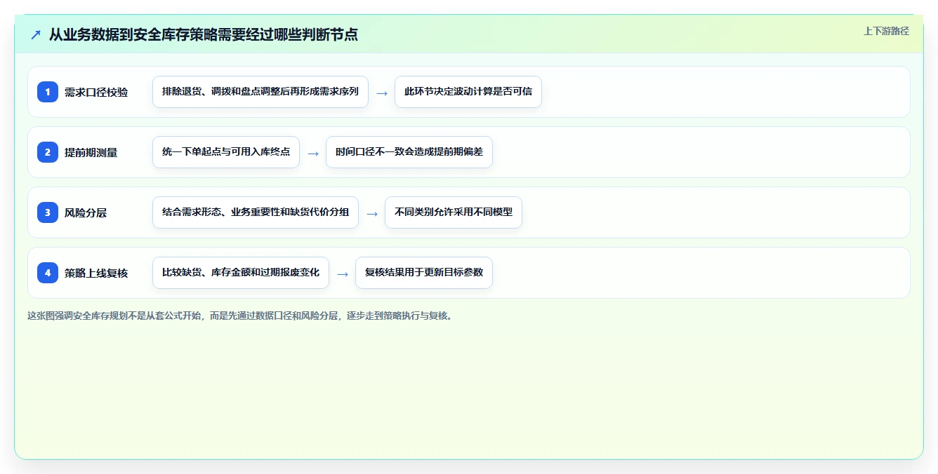 仓库安全库存管理规划方法：需求波动与进阶玩法如何衔接