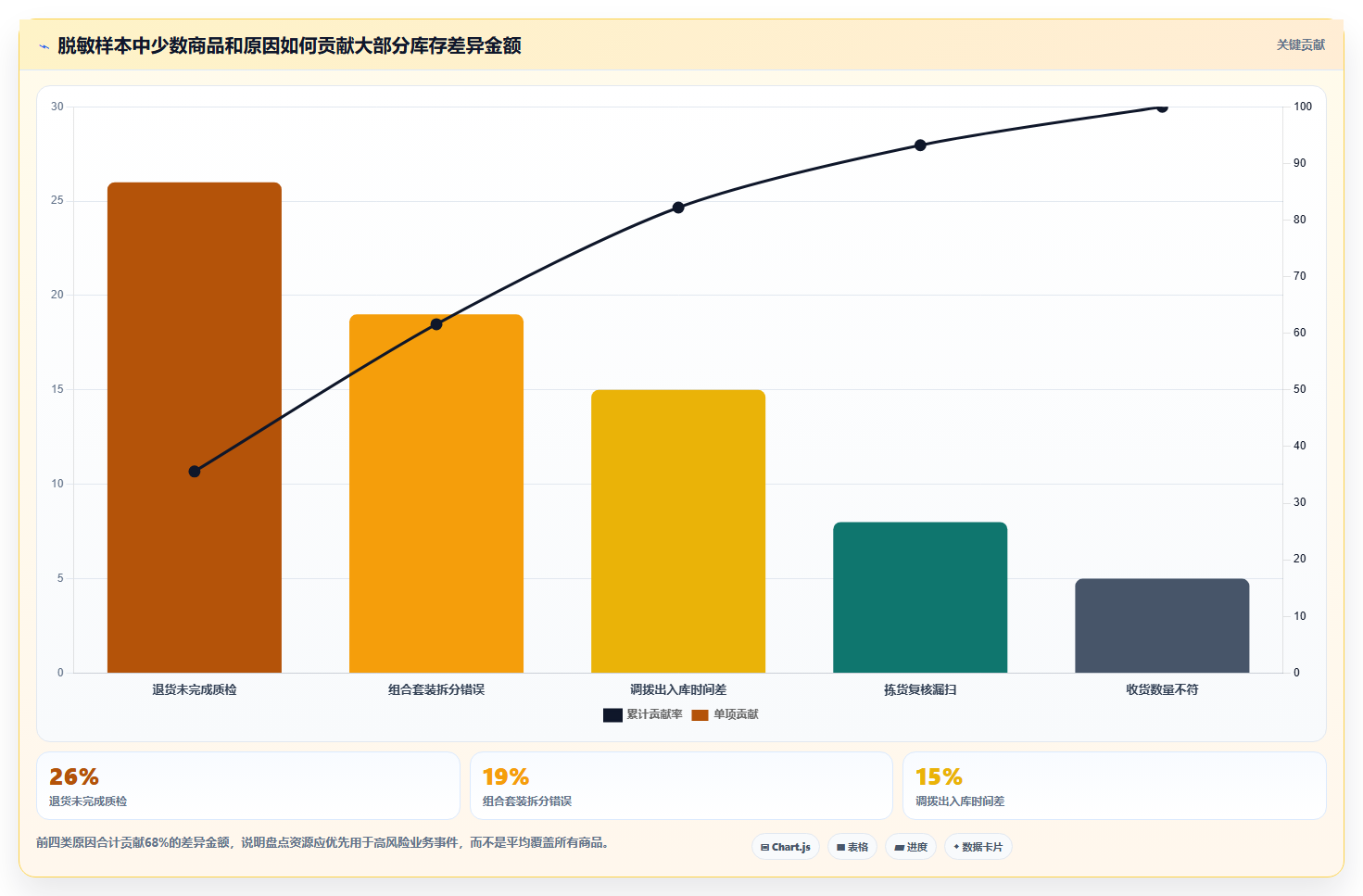 电商库存业务拆解：盘点管理为什么影响流程设计
