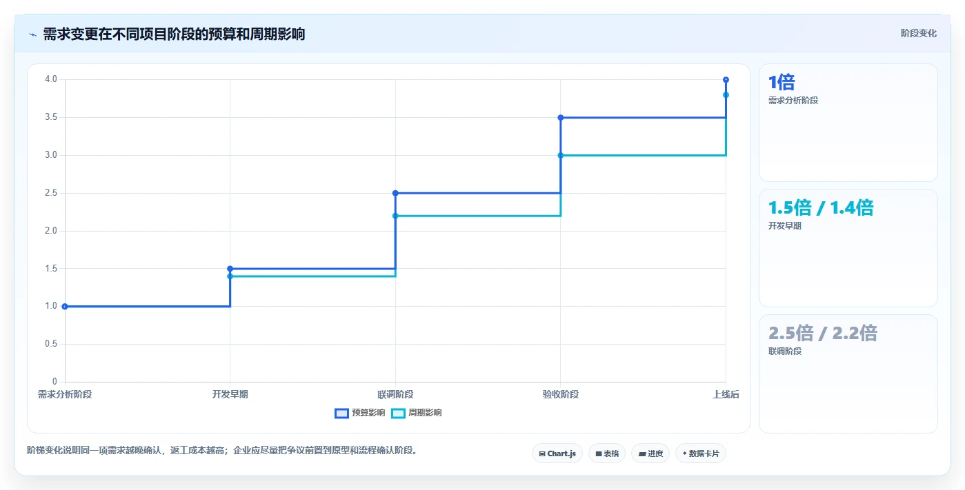 电商系统开发：电商企业增长视角：用项目预算放大明确项目边界