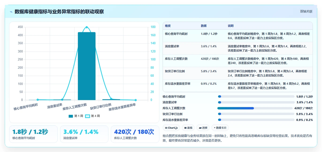 电商系统开发：供应链团队实施建议：围绕数据库设计稳步提升缩短交付周期