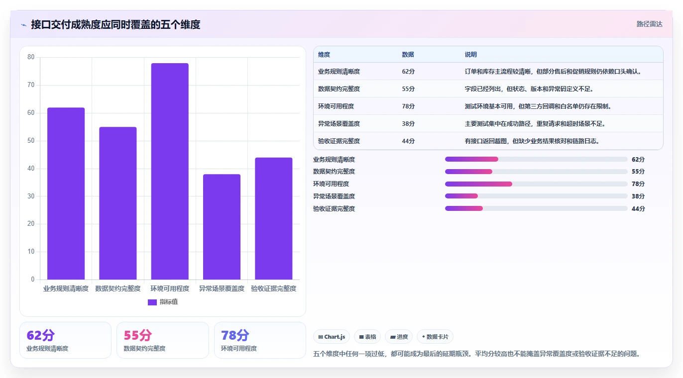 电商系统开发:品牌商家快速排查:接口开发为何会导致交付延期