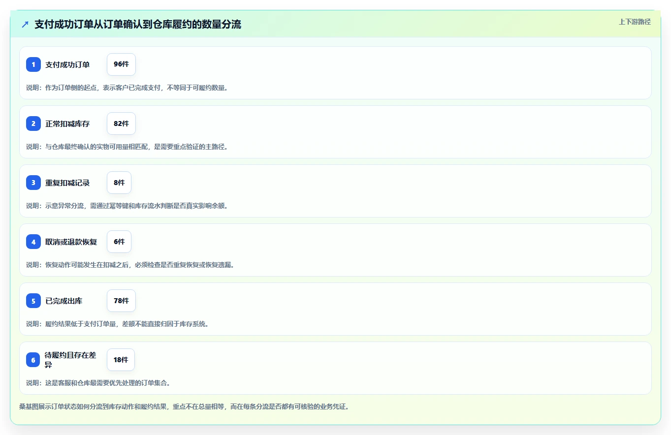 数据库存：电商企业案例思路：超卖排查怎样优化历史追溯