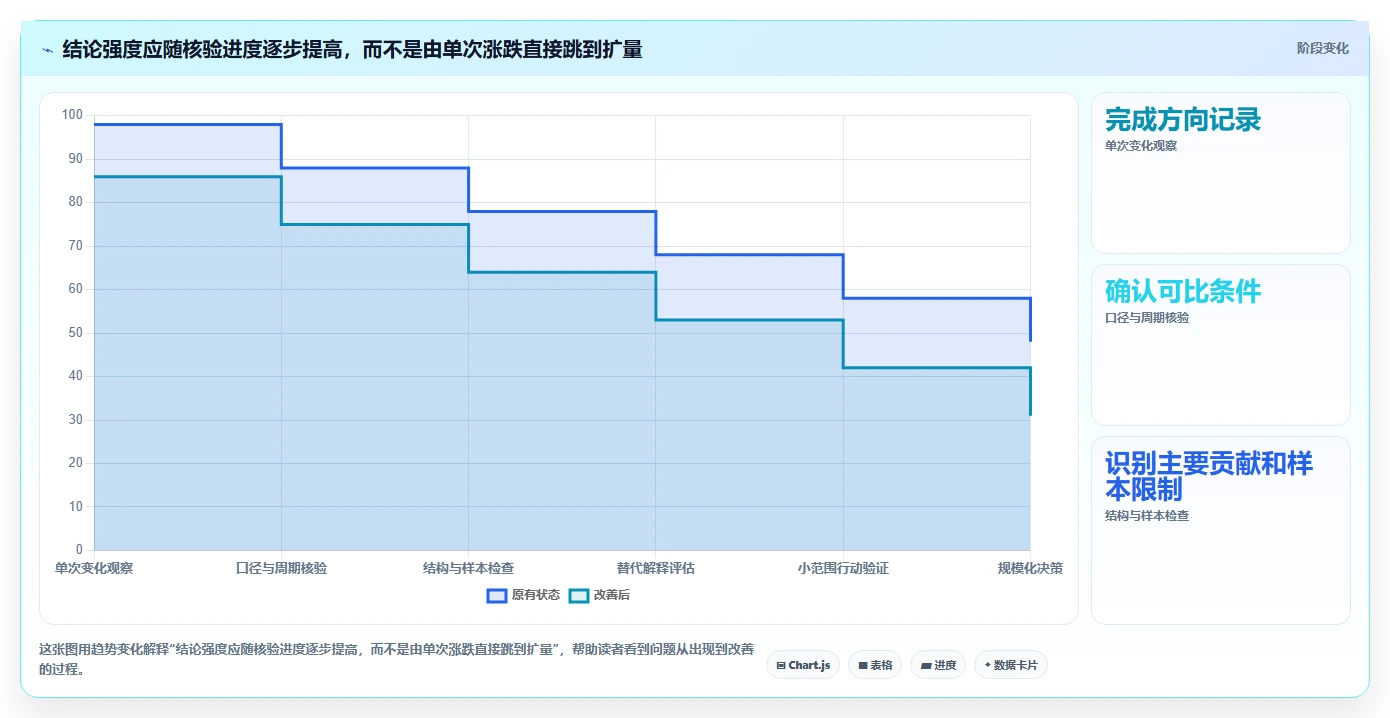 运营数据怎么选？趋势分析相关的常见误区判断标准