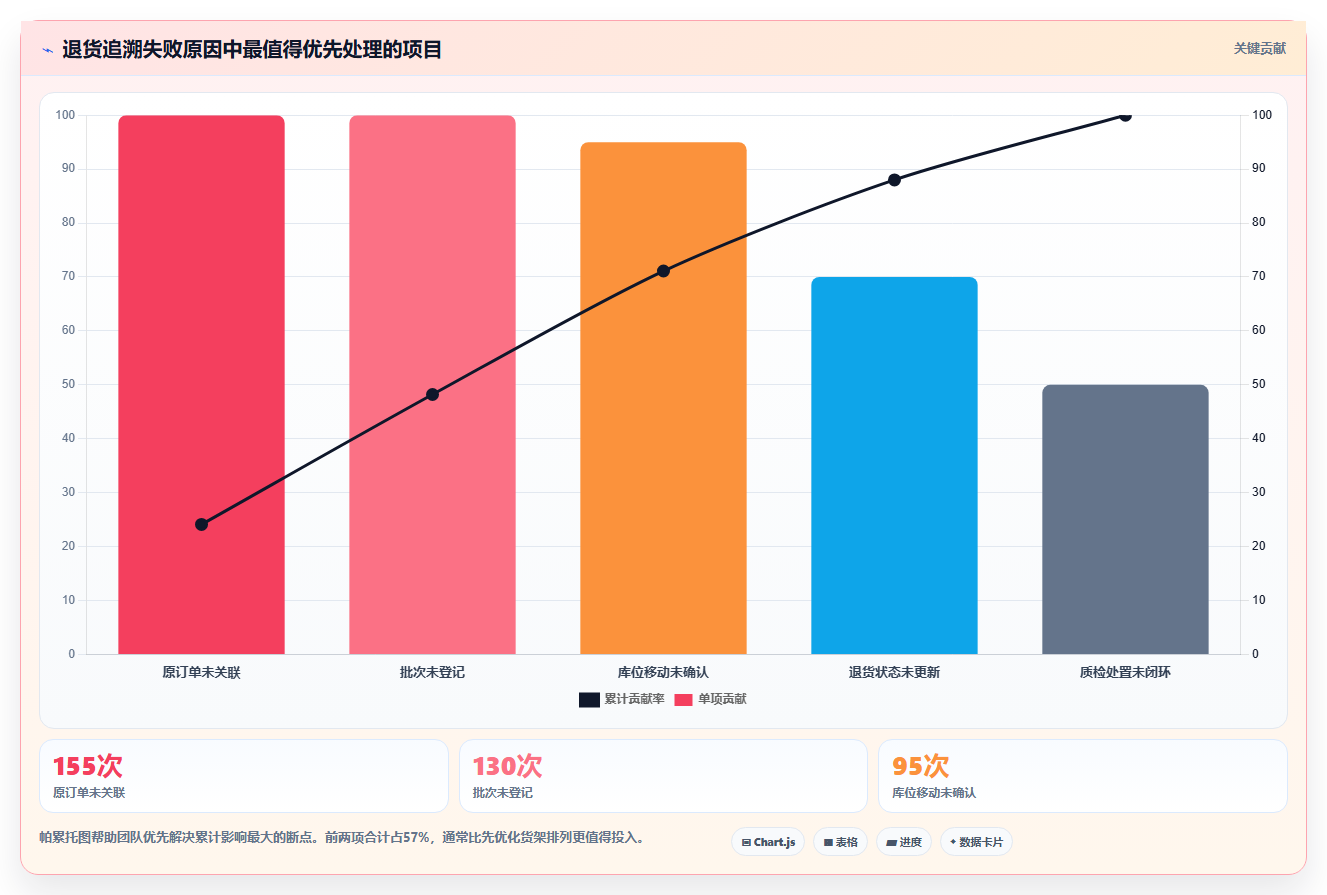 电商仓储管理：采购人员新手问答：库位规划做不好会出现哪些退货难追