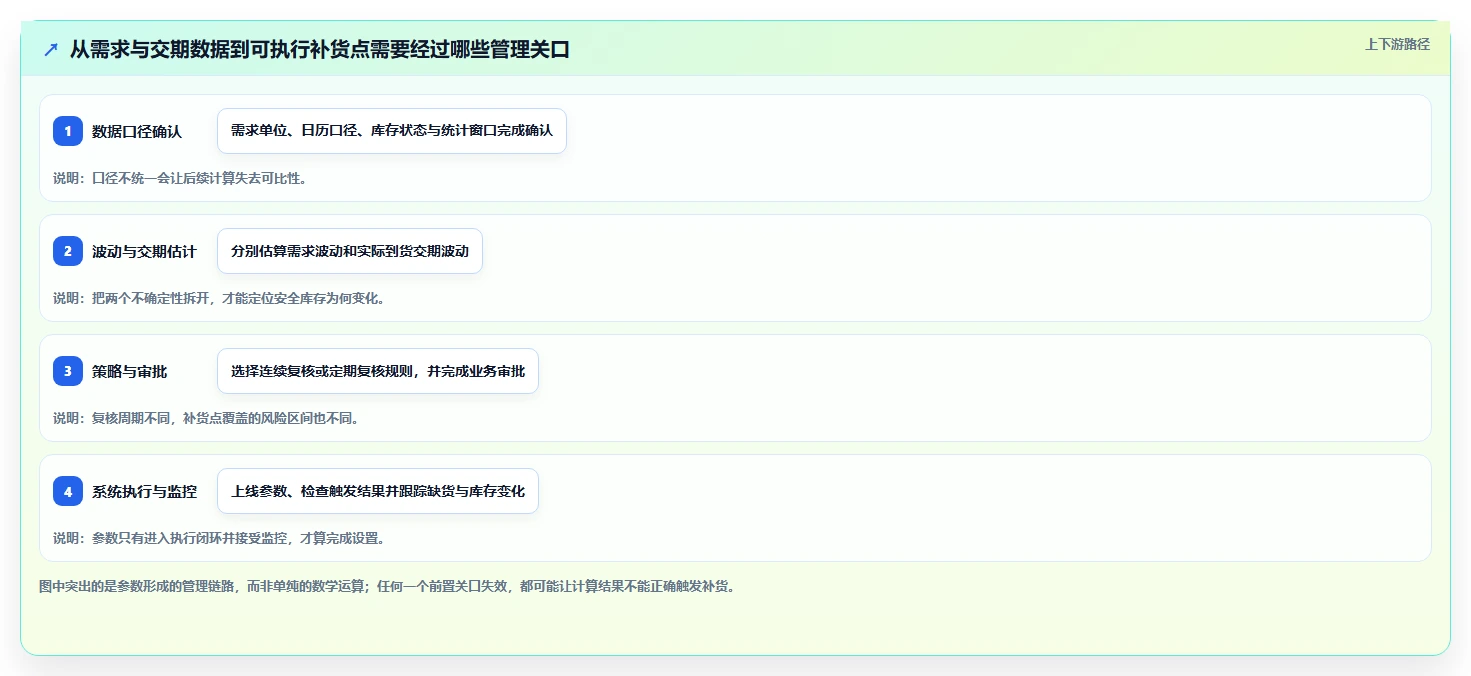 仓库安全库存管理避坑指南：补货点设置环节的标准化管理要注意什么