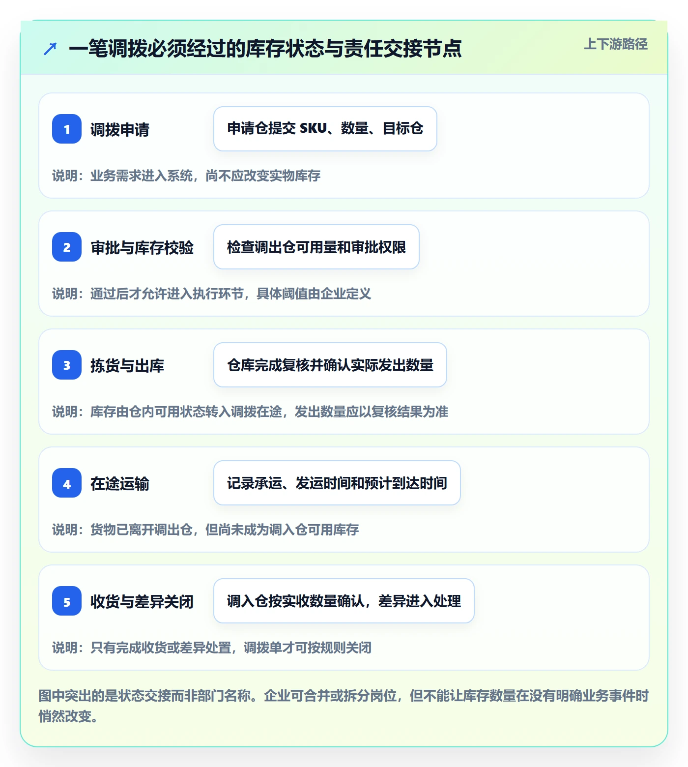 库存管理系统实践指南：多仓调拨的系统搭建怎样更有效