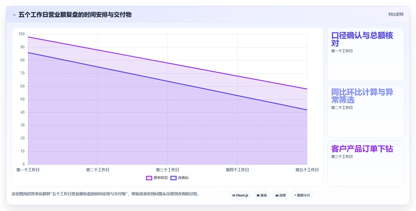 营业额分析:财务人员避坑版复盘:围绕同比环比提炼下一步动作