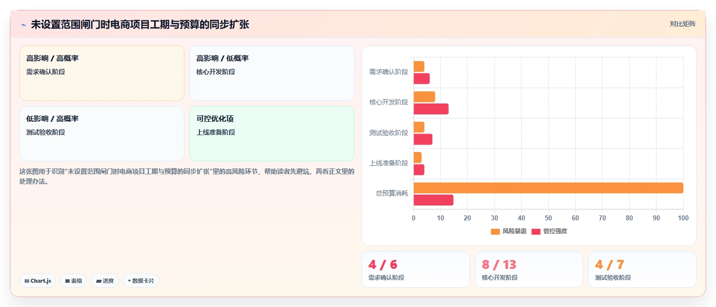 电商系统开发：项目经理落地路线图：从架构设计走向控制开发预算