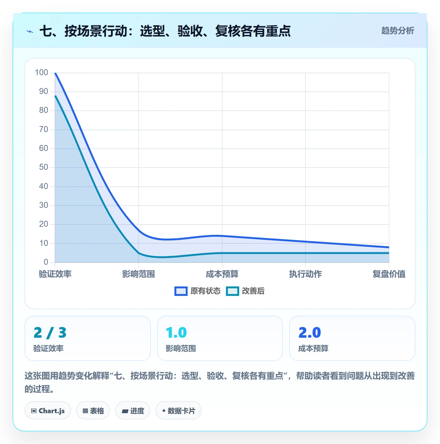 七、按场景行动：选型、验收、复核各有重点