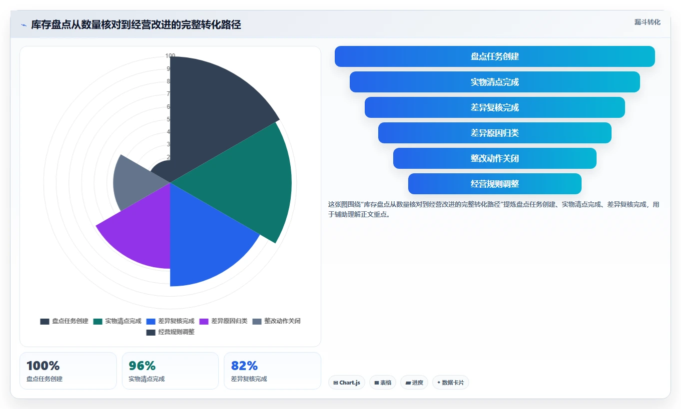 电商库存运营框架：把盘点管理纳入标准化管理
