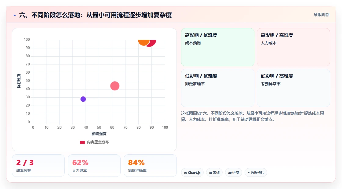 六、不同阶段怎么落地:从最小可用流程逐步增加复杂度