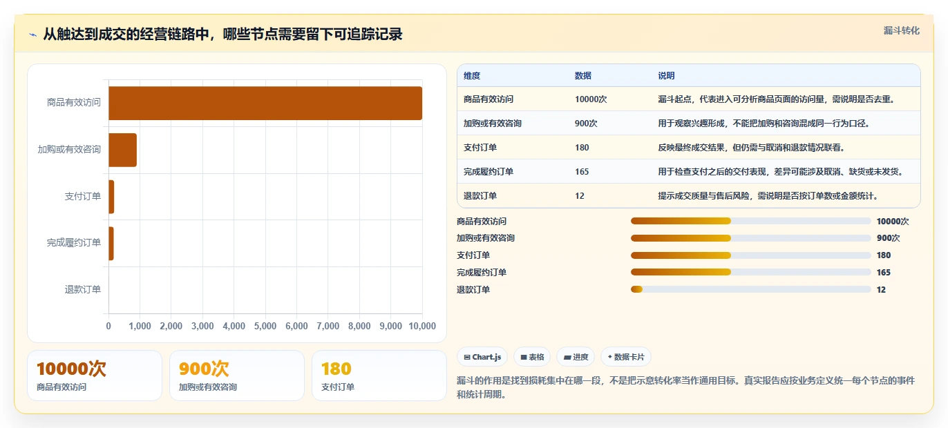 运营数据怎么管？以复盘报告为核心的中小商家方案