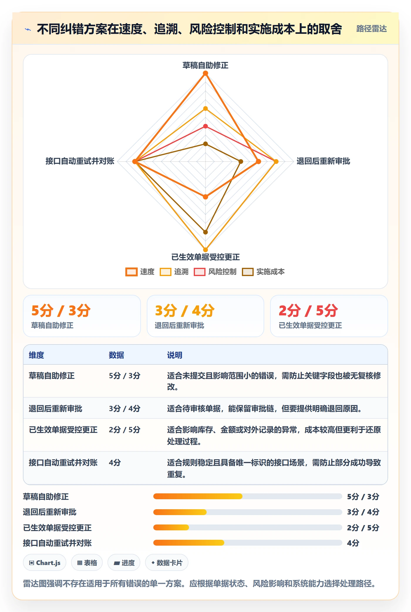 erp数据录入能力清单：流程设计需要覆盖哪些错误修正事项