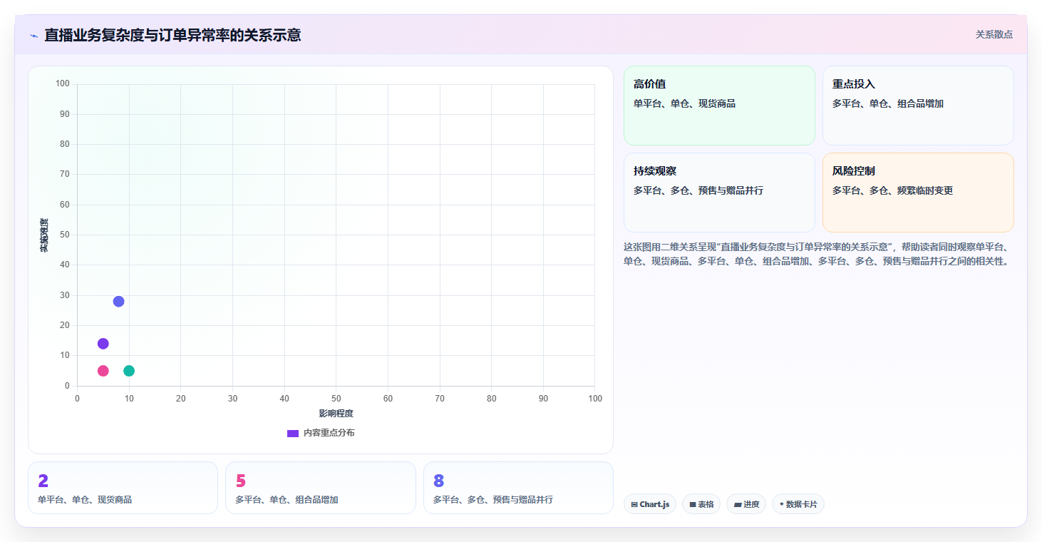 电商进销存：直播团队复盘框架：业务扩张如何定位流程割裂