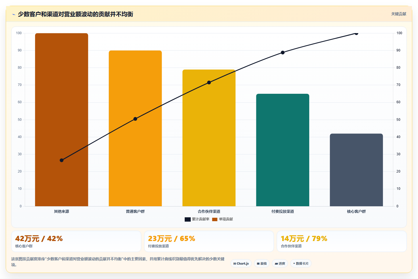 营业额分析：创业团队改善方案：告别汇报没重点，逐步实现形成复盘闭环