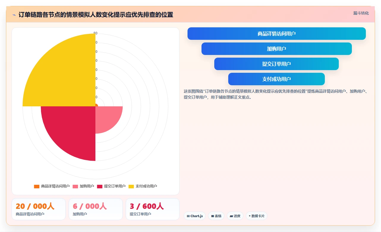 运营数据应用思路：围绕异常诊断拆解风险排查
