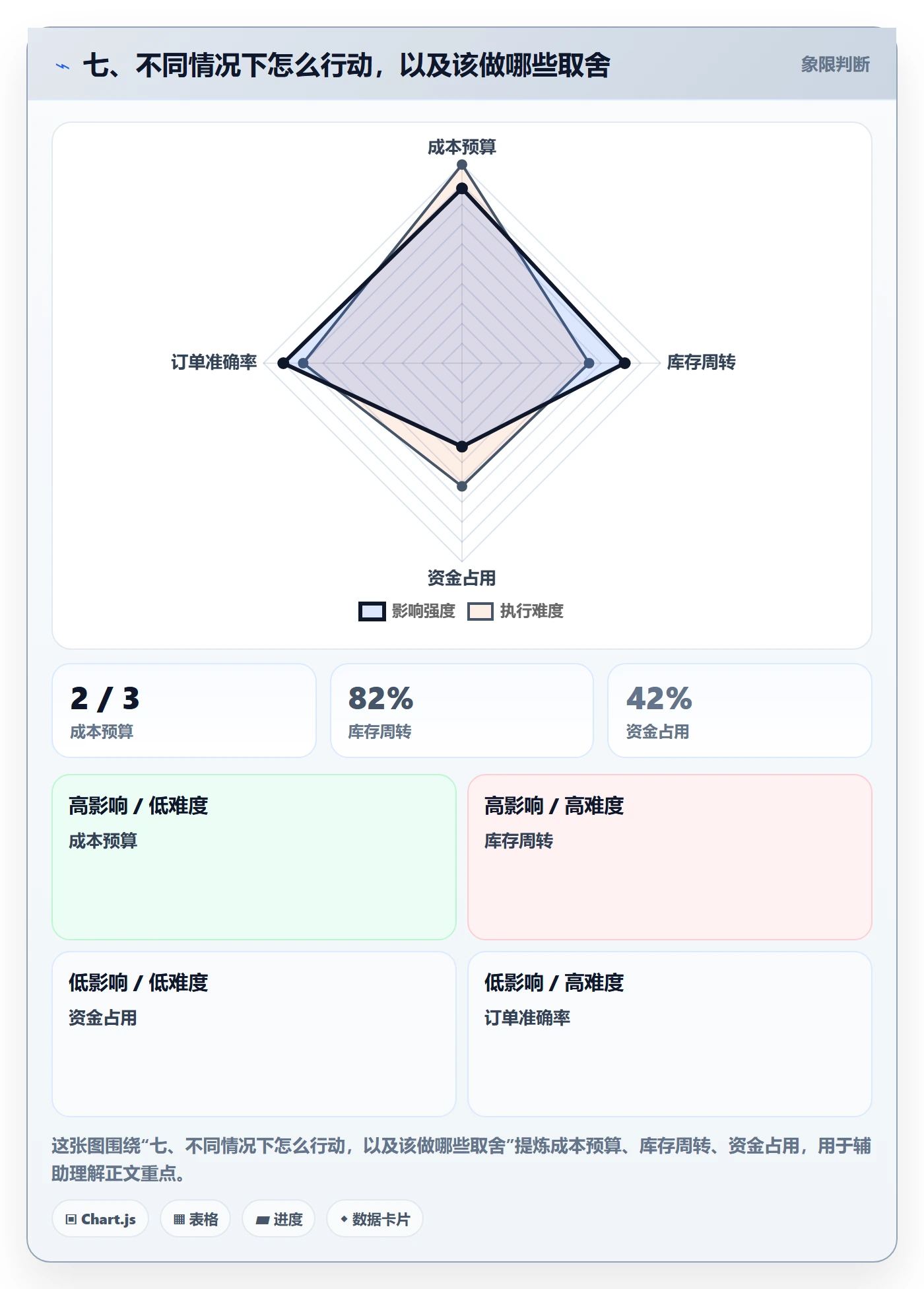 七、不同情况下怎么行动，以及该做哪些取舍