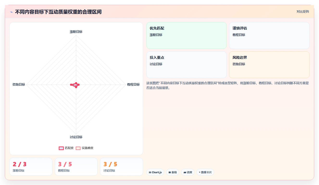 小红书数据分析：小红书新手标准化教程：用互动质量复制找到有效选题