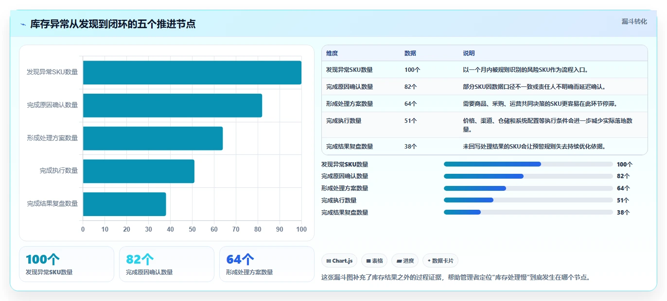 电商库存改造重点：从滞销处理推进效率提升