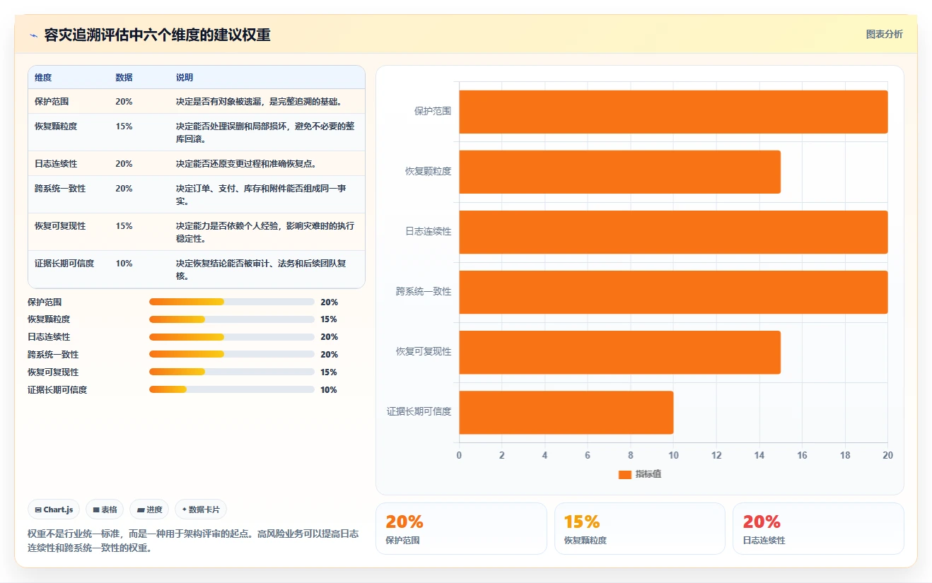 数据库存：架构师评估框架：容灾恢复是否真正带来支持完整追溯