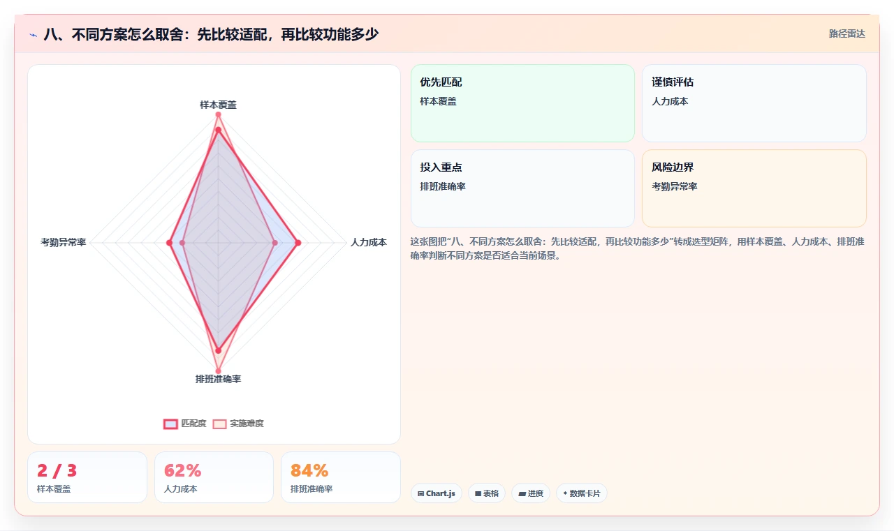 八、不同方案怎么取舍：先比较适配，再比较功能多少